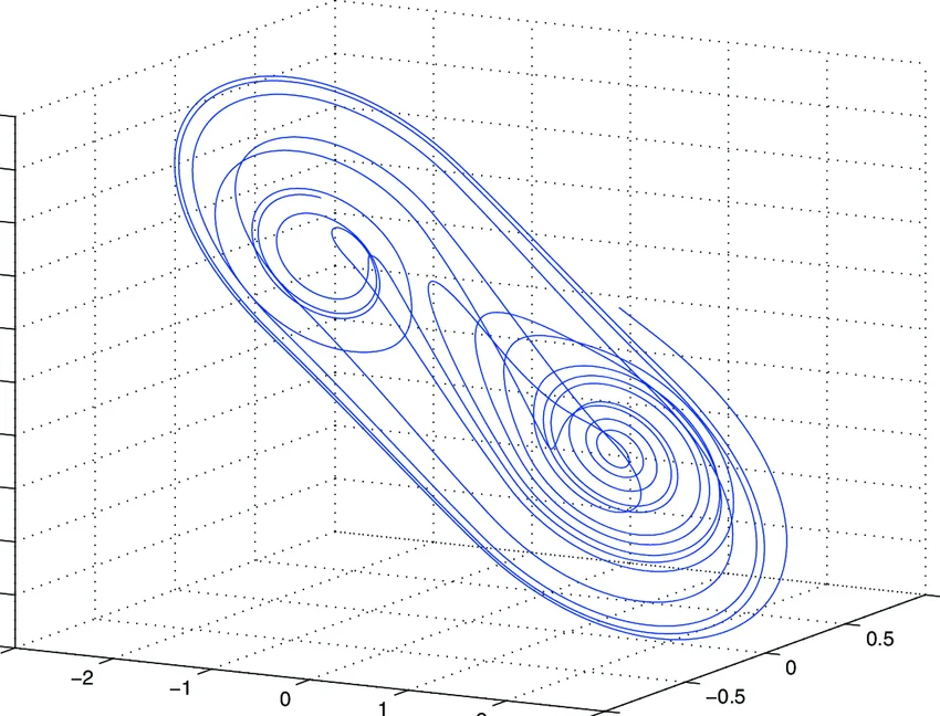 Chua devresinin double scroll attractor'ü - güve benzetmesi