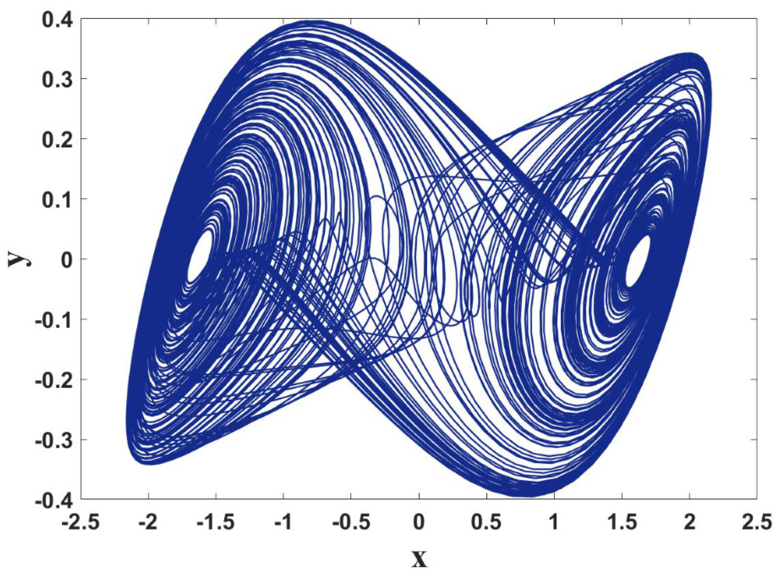 Double scroll attractor - X-Y düzleminde Chua'nın Sarmalı